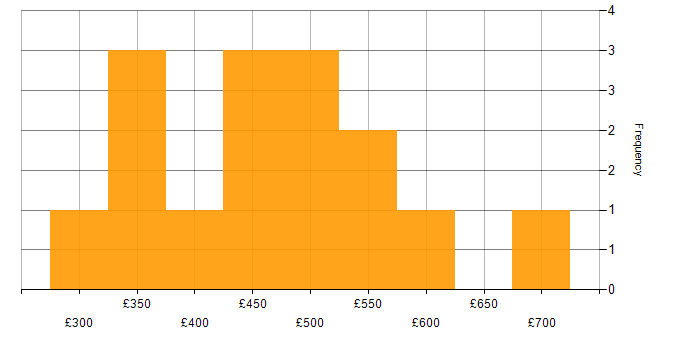 Daily rate histogram for Computer Science in Leeds