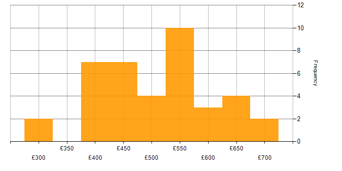 Daily rate histogram for Computer Science in Scotland