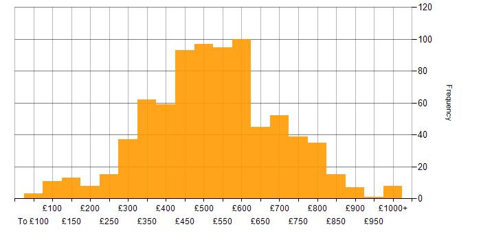 Daily rate histogram for Computer Science in the UK