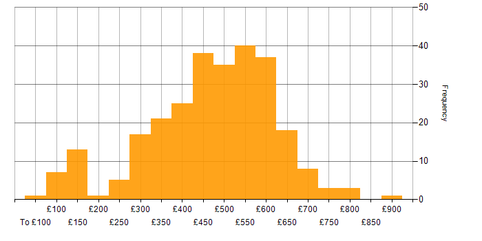 Daily rate histogram for Computer Science in the UK excluding London
