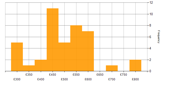 Daily rate histogram for Computer Science in the West Midlands