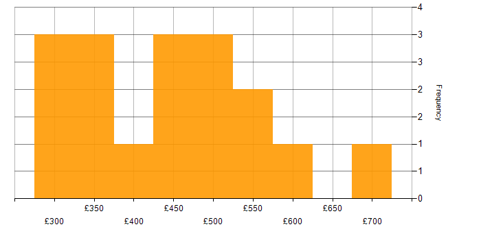 Daily rate histogram for Computer Science in West Yorkshire