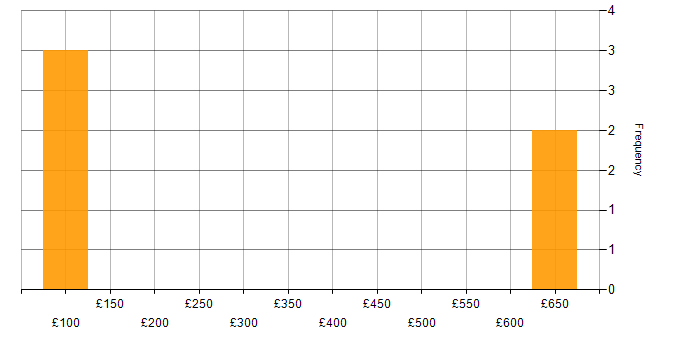 Daily rate histogram for Computer Science Degree in Basildon