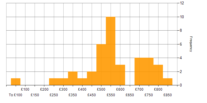 Daily rate histogram for Computer Science Degree in Central London