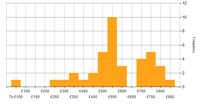 Daily rate histogram for Computer Science Degree in the City of London