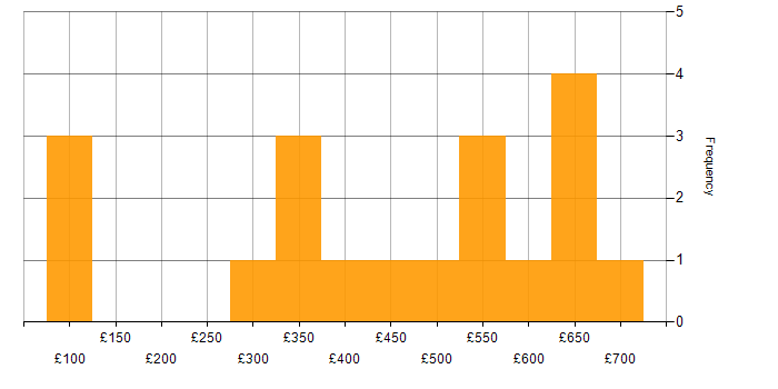 Daily rate histogram for Computer Science Degree in the East of England