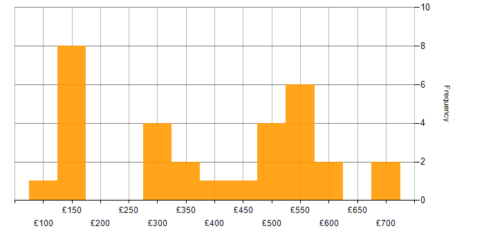 Daily rate histogram for Computer Science Degree in the North of England