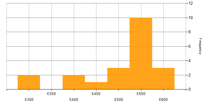 Daily rate histogram for Computer Science Degree in Scotland