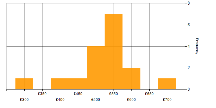 Daily rate histogram for Computer Science Degree in South Yorkshire