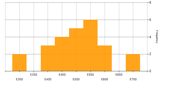 Daily rate histogram for Conceptual Models in England