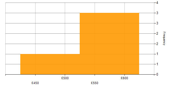 Daily rate histogram for Conceptual Models in the Midlands