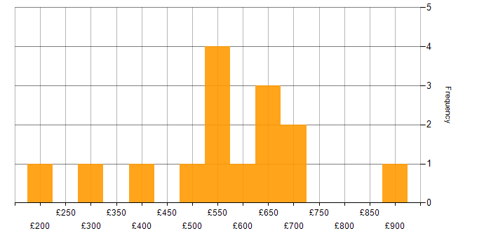 Daily rate histogram for Concur in England
