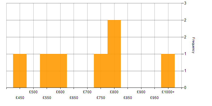 Daily rate histogram for Concurrent Programming in England