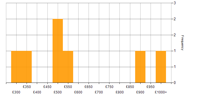 Daily rate histogram for Configuration Analyst in England