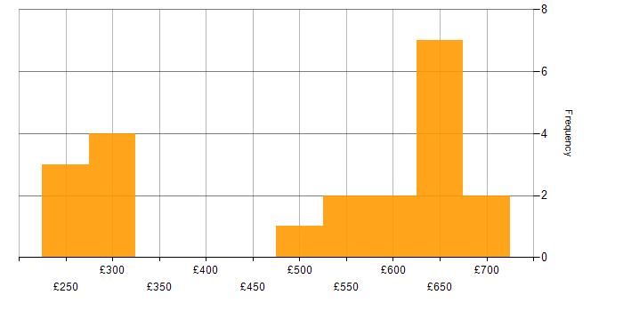 Daily rate histogram for Configuration Management in Berkshire