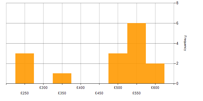Daily rate histogram for Configuration Management in Buckinghamshire