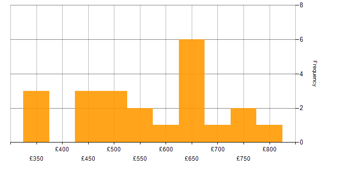 Daily rate histogram for Configuration Management in Central London