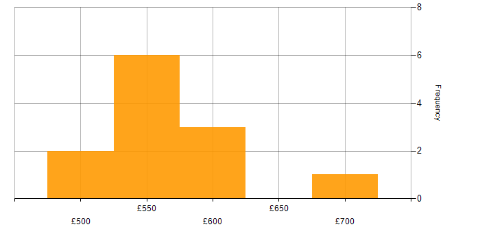 Daily rate histogram for Configuration Management in Cheltenham
