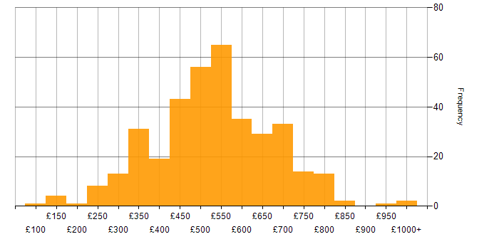 Daily rate histogram for Configuration Management in England
