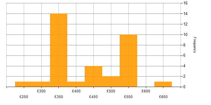 Daily rate histogram for Configuration Management in the Midlands