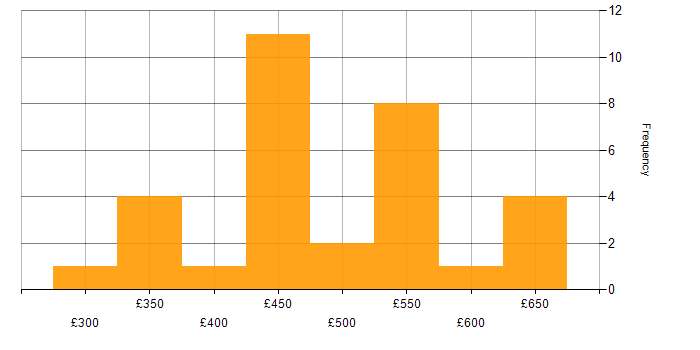 Daily rate histogram for Configuration Management in the North West