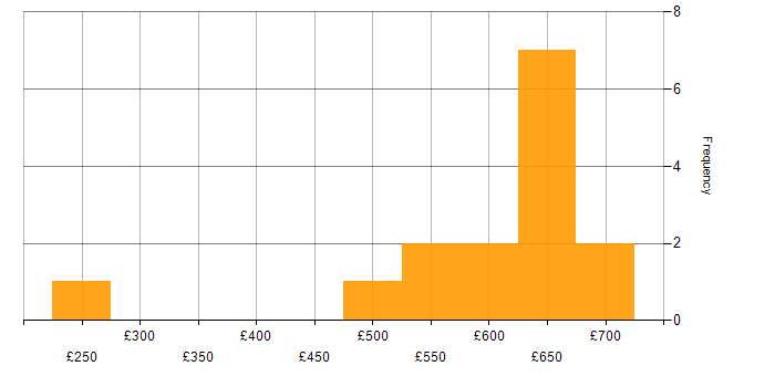 Daily rate histogram for Configuration Management in Reading