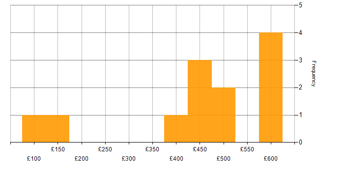 Daily rate histogram for Configuration Management in Scotland