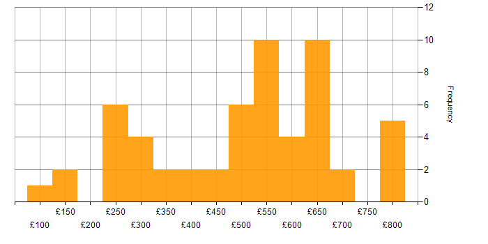 Daily rate histogram for Configuration Management in the South East