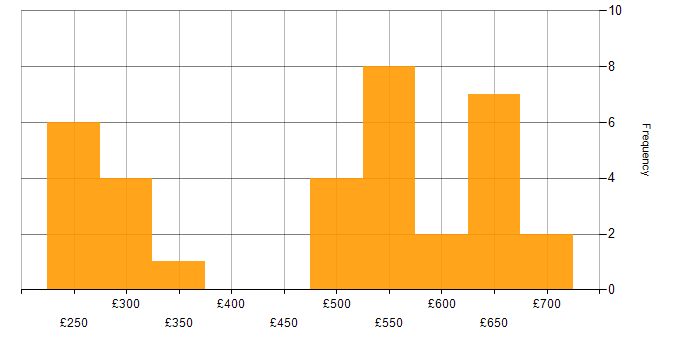 Daily rate histogram for Configuration Management in the Thames Valley