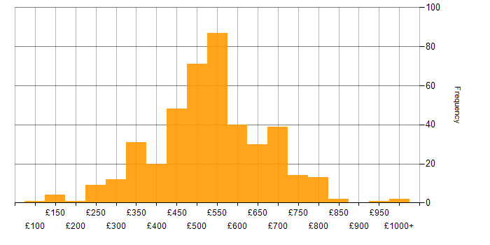 Daily rate histogram for Configuration Management in the UK