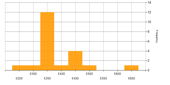 Daily rate histogram for Configuration Management in the West Midlands