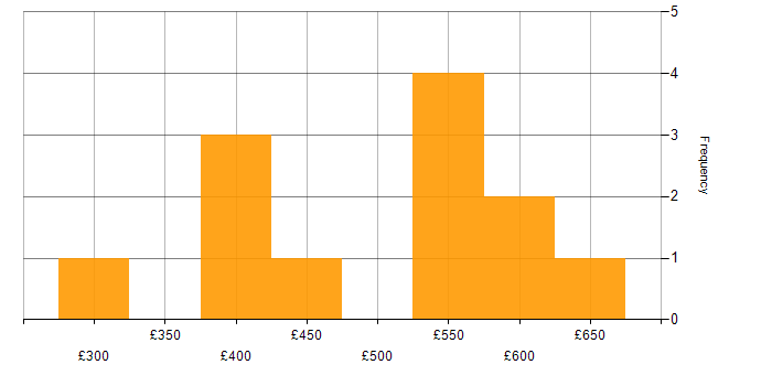 Daily rate histogram for Configuration Management in Yorkshire