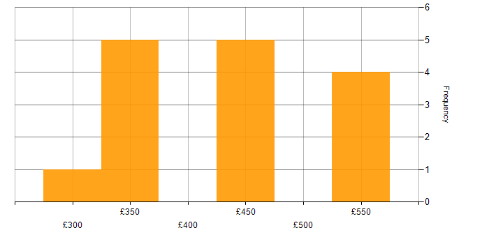 Daily rate histogram for Configuration Manager in the UK
