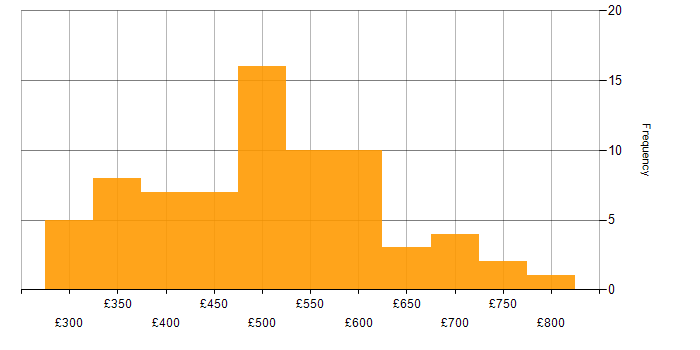 Daily rate histogram for Conflict Resolution in England