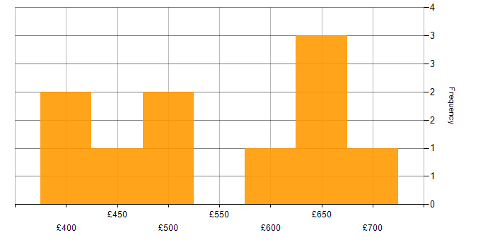 Daily rate histogram for Conflict Resolution in the Midlands