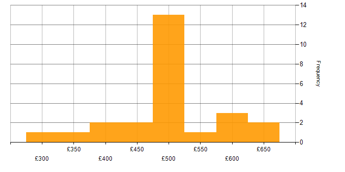 Daily rate histogram for Confluence in Central London
