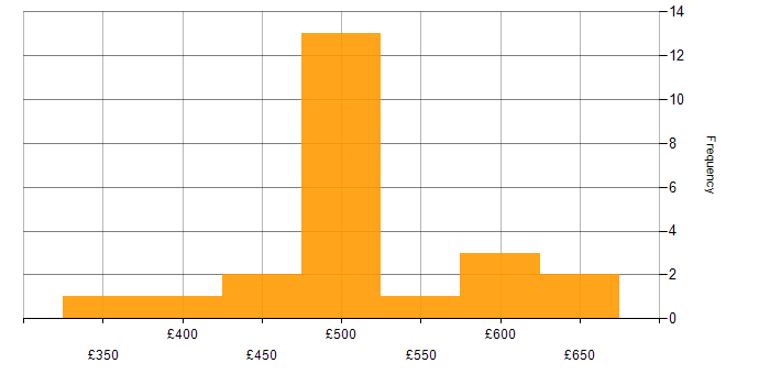 Daily rate histogram for Confluence in the City of London