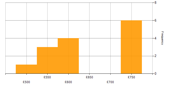 Daily rate histogram for Confluence in East Kilbride
