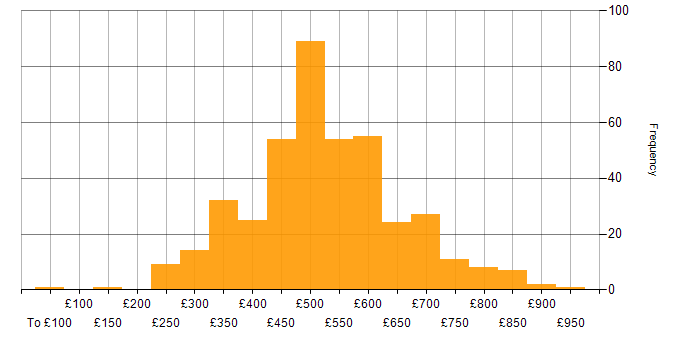 Daily rate histogram for Confluence in England