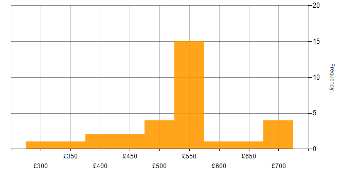 Daily rate histogram for Confluence in Glasgow