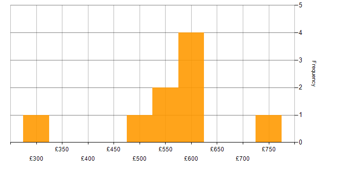 Daily rate histogram for Confluence in Gloucestershire
