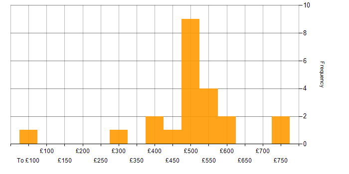 Daily rate histogram for Confluence in Hampshire