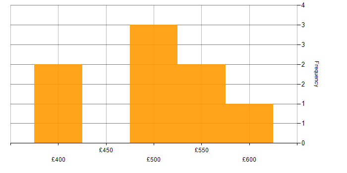 Daily rate histogram for Confluence in Leeds