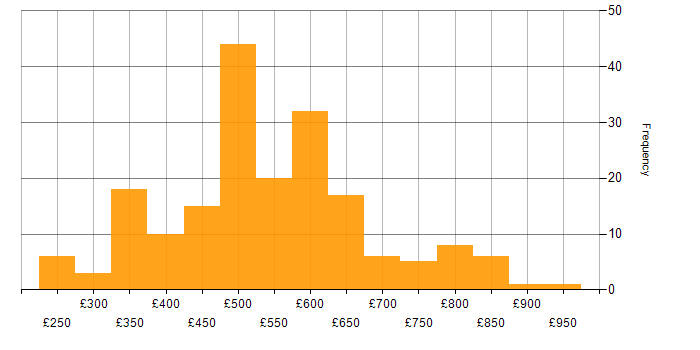 Daily rate histogram for Confluence in London