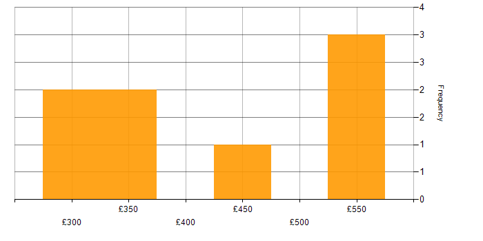 Daily rate histogram for Confluence in the Midlands