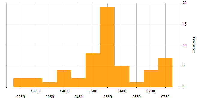 Daily rate histogram for Confluence in Scotland