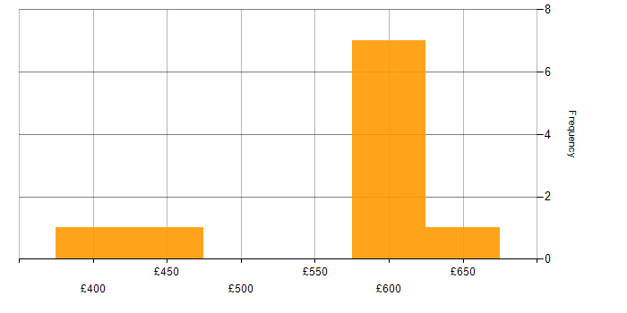 Daily rate histogram for Confluence in Sheffield
