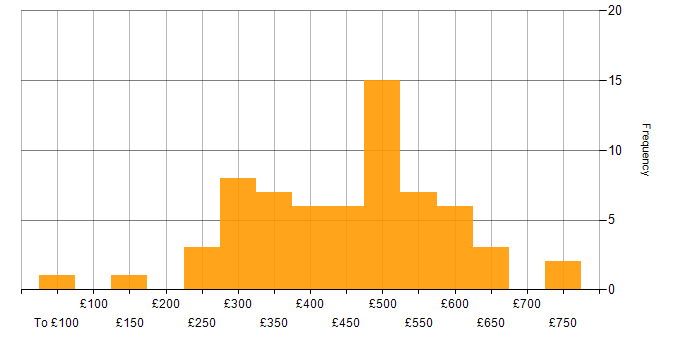 Daily rate histogram for Confluence in the South East