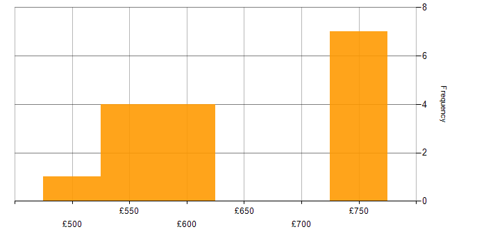 Daily rate histogram for Confluence in South Lanarkshire