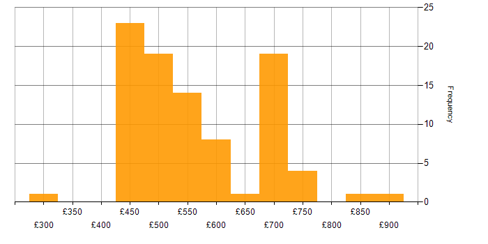 Daily rate histogram for Confluence in the South West
